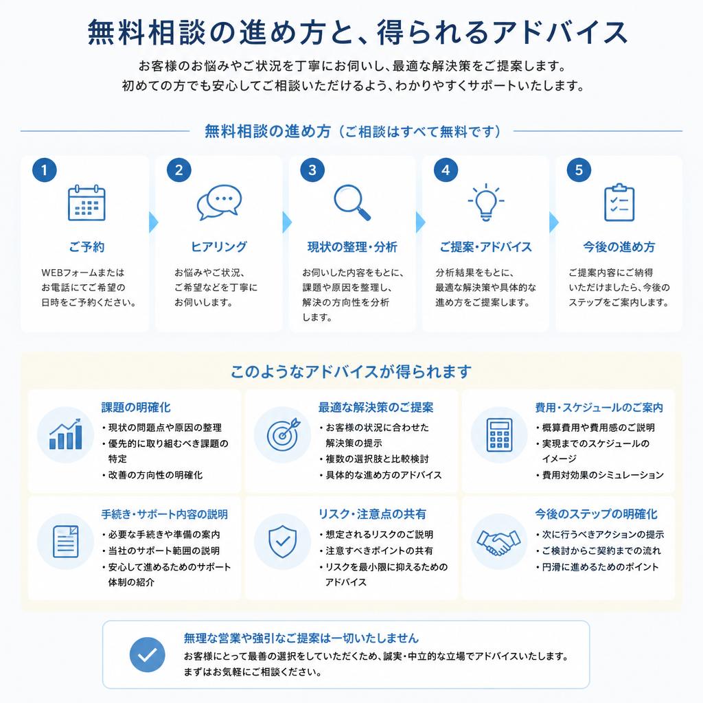無料相談の流れ